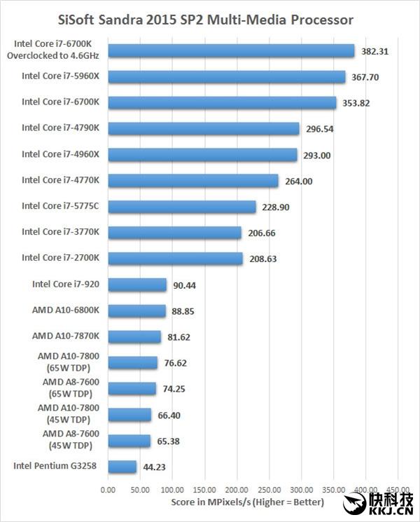 Intel Kaby Lake i7-7700K跑分首曝！ 