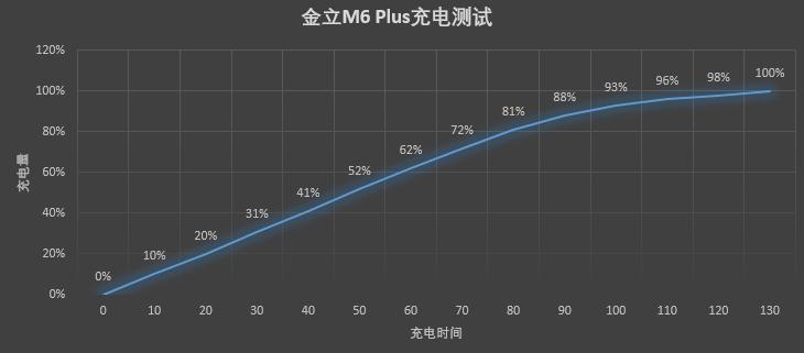 超长续航/硬件加密 金立M6 Plus评测 