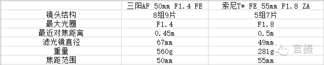 副厂逆袭 三阳50/1.4与索尼55/1.8对比 