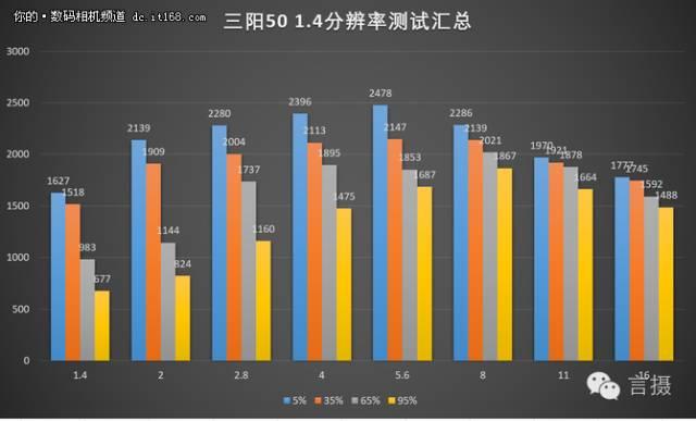 副厂逆袭 三阳50/1.4与索尼55/1.8对比 