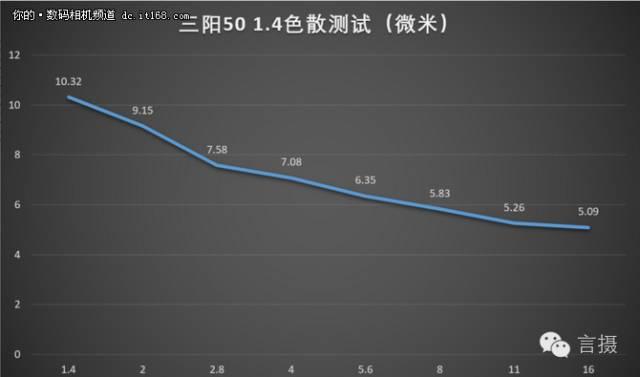 副厂逆袭 三阳50/1.4与索尼55/1.8对比 