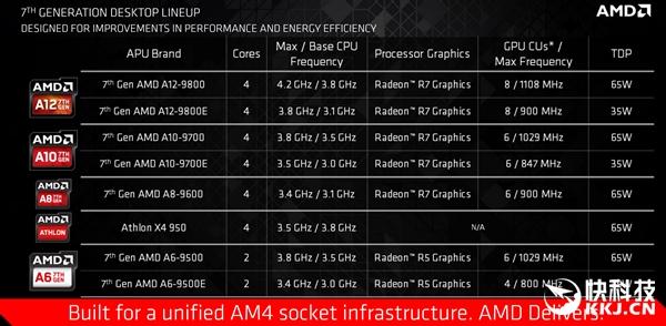 AMD第七代桌面APU揭秘：主流首次上DDR4 