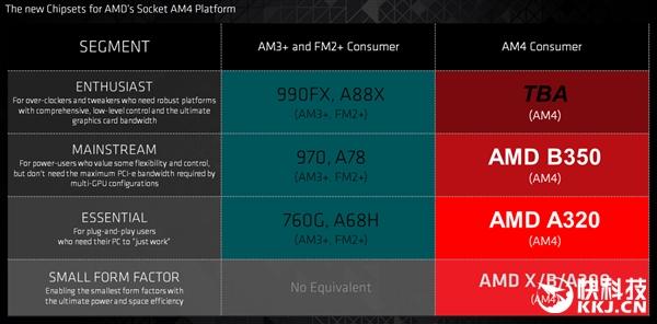 AMD第七代桌面APU揭秘：主流首次上DDR4 