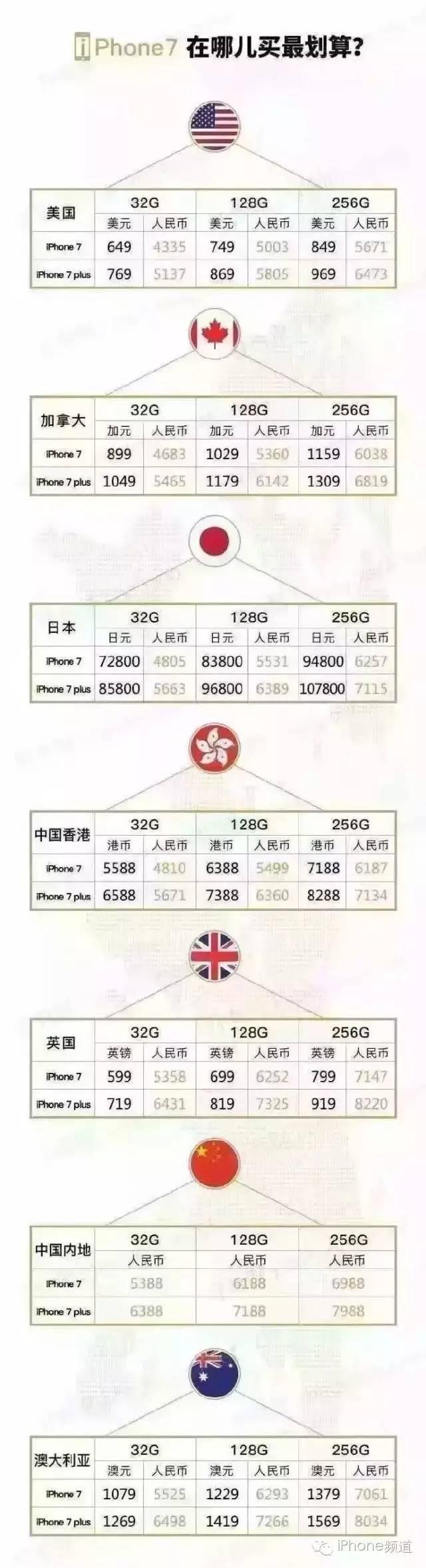 全球iPhone哪里卖的最便宜 我来告诉你 