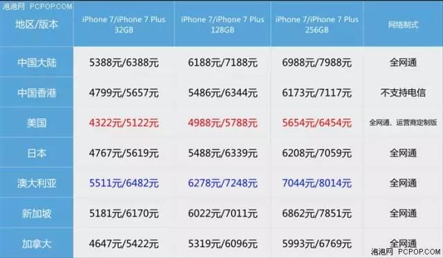不买iPhone 7六大理由 真不是因为没钱 