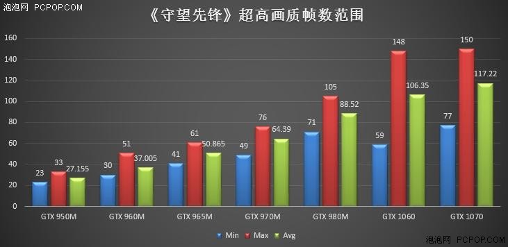 主流游戏本独显《守望先锋》 游戏测试 