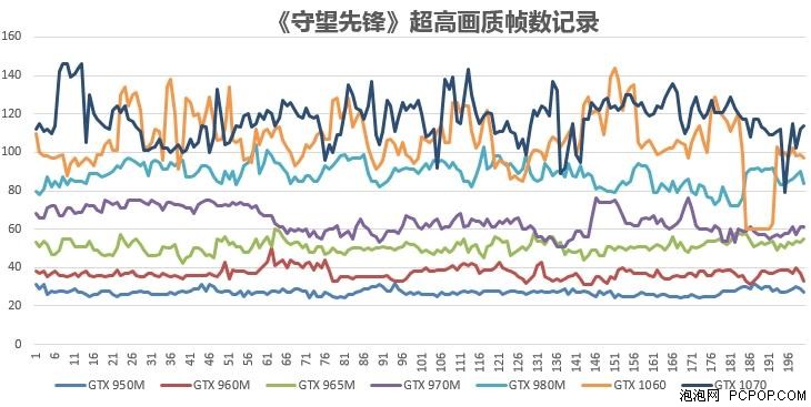 主流游戏本独显《守望先锋》 游戏测试 