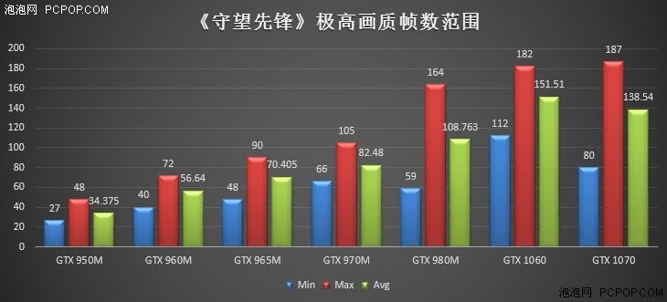 主流游戏本独显《守望先锋》 游戏测试 