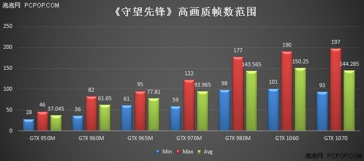 主流游戏本独显《守望先锋》 游戏测试 