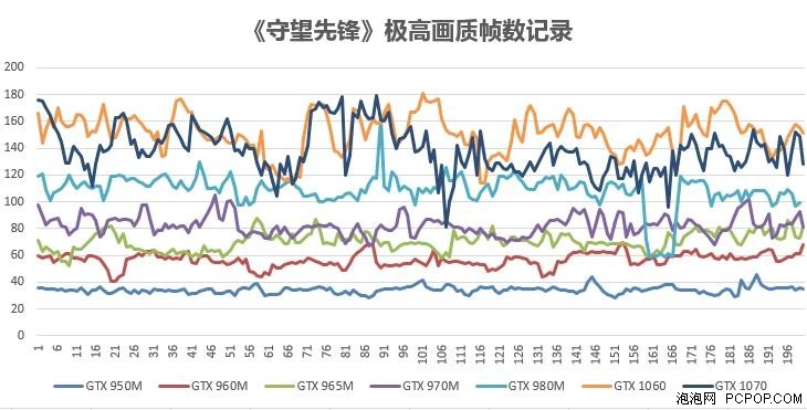 主流游戏本独显《守望先锋》 游戏测试 