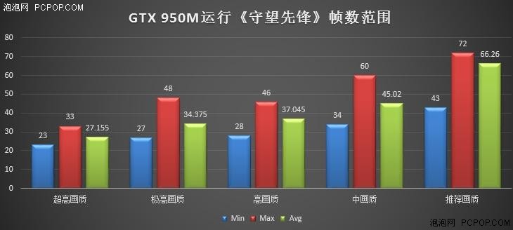 主流游戏本独显《守望先锋》 游戏测试 