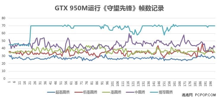 主流游戏本独显《守望先锋》 游戏测试 