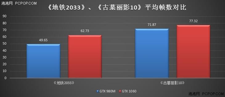 GTX 980M和GTX 1060游戏本哪个更超值？ 