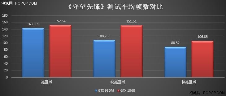 GTX 980M和GTX 1060游戏本哪个更超值？ 