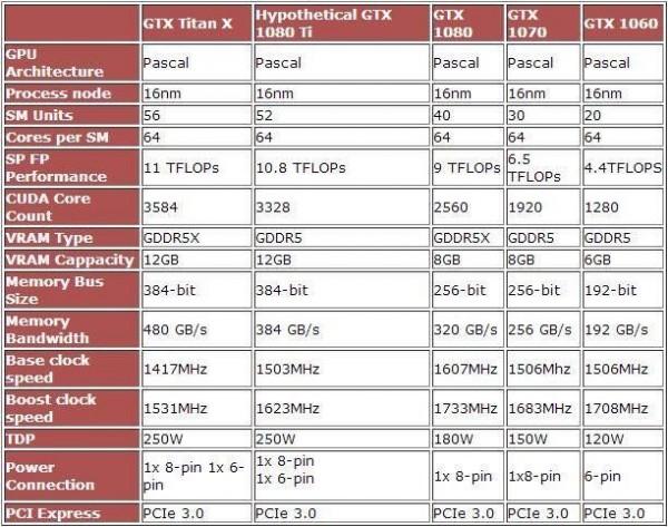 NV新旗舰GTX 1080 Ti规格泄露 