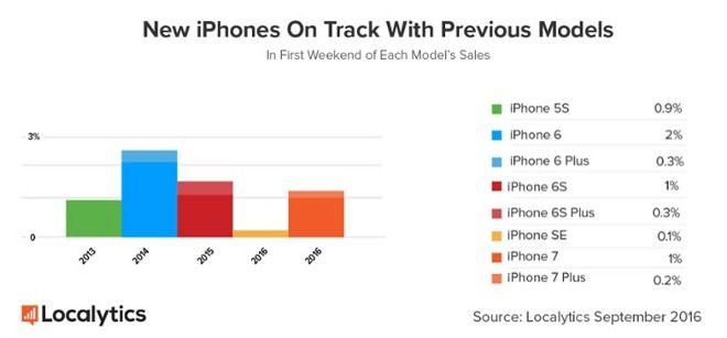 iPhone 7首周销量曝光 略低于iPhone 6s 