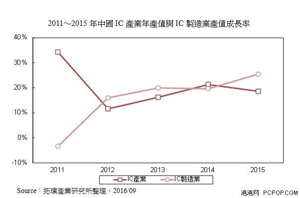 国家意志强烈，中国建设四大半导体产业基地 