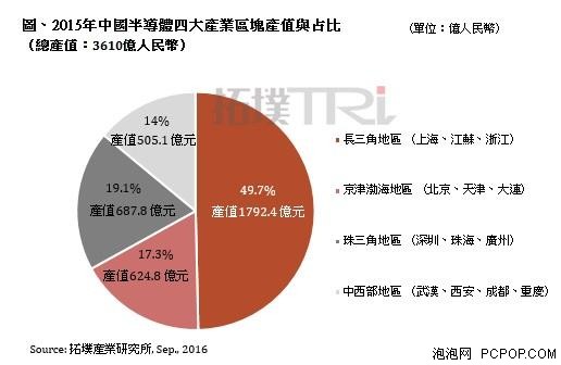 国家意志强烈，中国建设四大半导体产业基地 