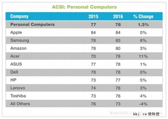 苹果蝉联全美消费者最满意PC品牌：联想第8 