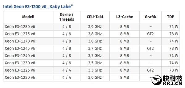 Xeon E3-1200 v6首发五款：明年Q1上市 