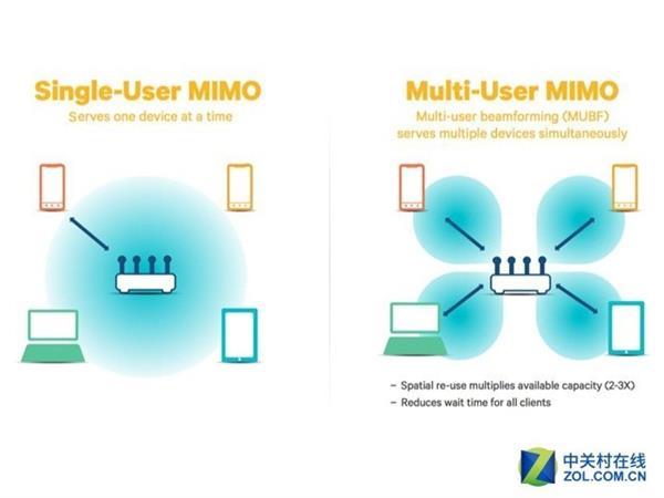 Wi-Fi网速暴增！揭秘MU-MIMO传输技术 