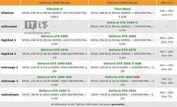 Nvidia明年发布20系显卡，采用第二代Pascal架构 