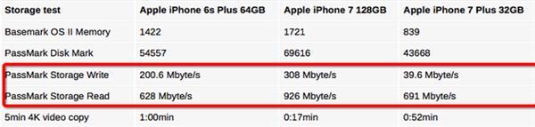 iPhone 7皇帝版比乞丐版快十倍？！ 