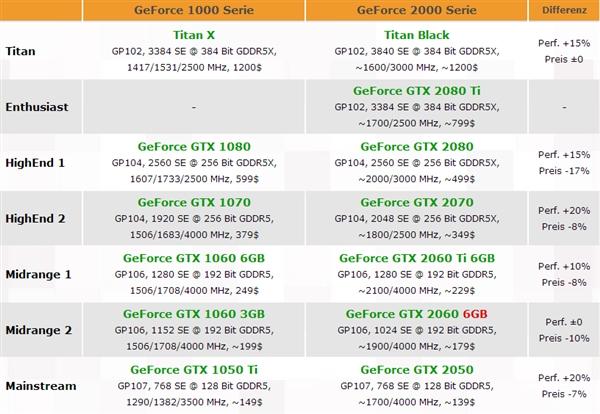 GeForce 20系列大猜想：提频？马甲？ 