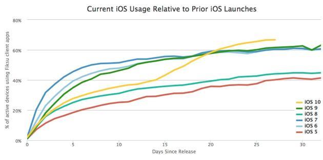 iOS 10覆盖率已达2/3 史上覆盖率最快 