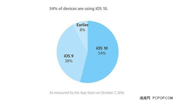 装机率达54% 苹果公布iOS10升级情况 