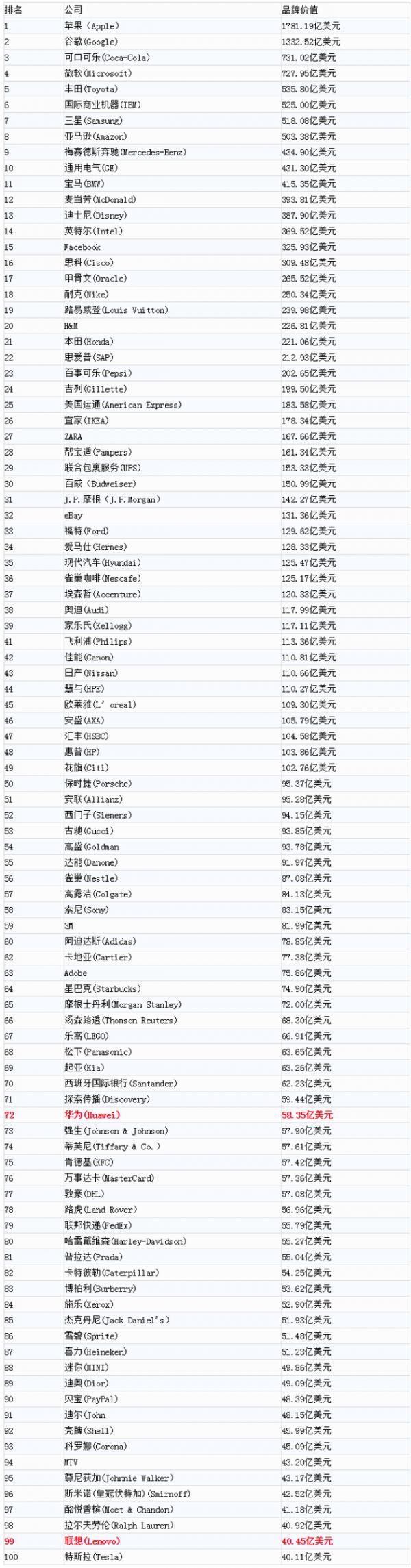 2016年全球百大品牌出炉 华为和联想上榜 