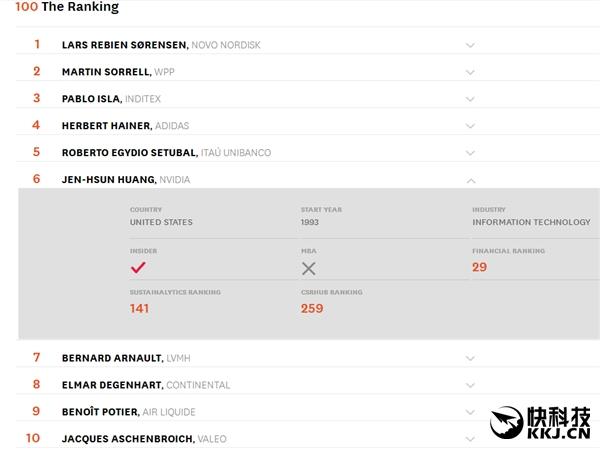 NVIDIA黄仁勋获评全球非常好的CEO TOP10 