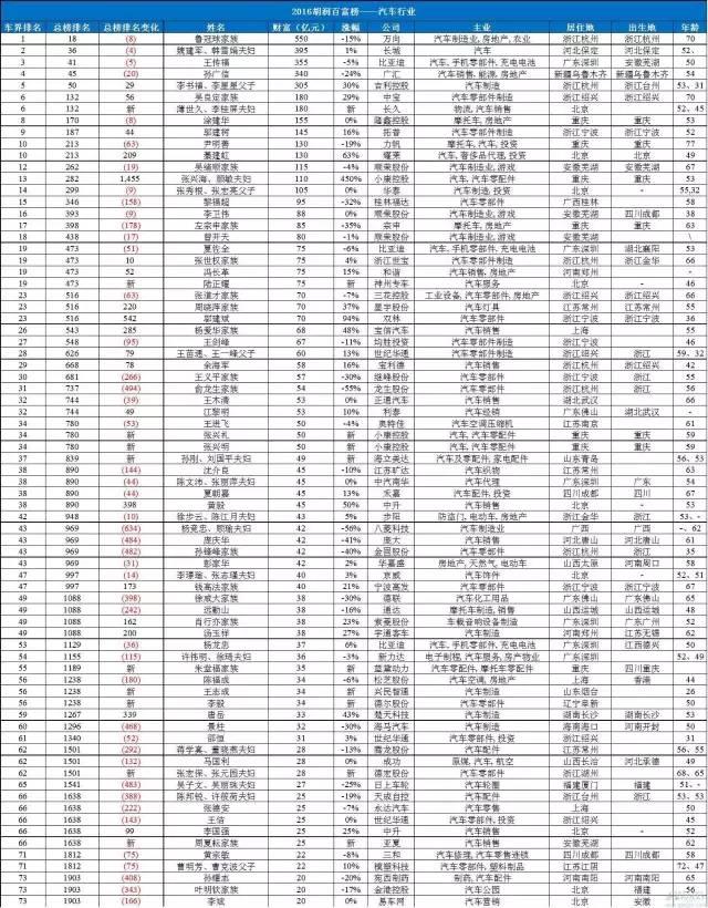 中国车坛谁最有钱 2016胡润百富榜榜单 