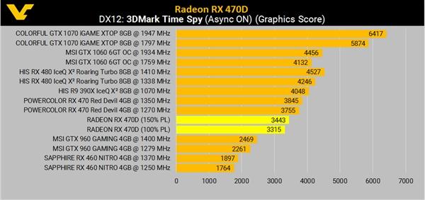 AMD RX 470D跑分/规格确认：狙杀1050 Ti 