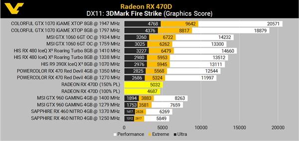 AMD RX 470D跑分/规格确认：狙杀1050 Ti 