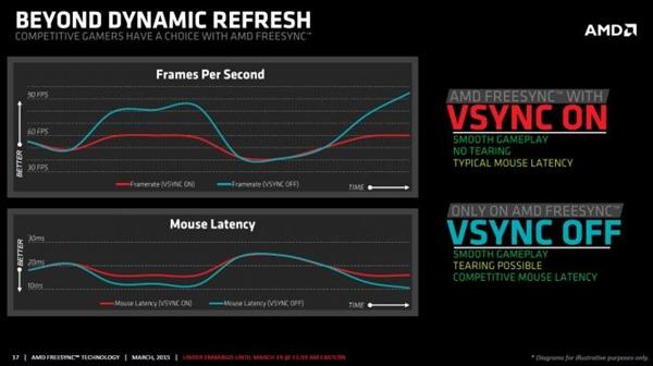AMD FreeSync、NVIDIA G-SYNC谁更牛？ 