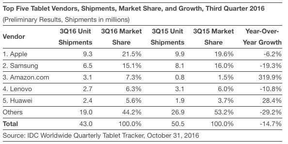 IDC：全球平板电脑出货量连降8个季度 