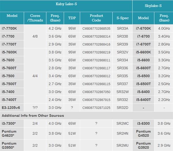 Intel下代CPU频率完全曝光：真牙膏！ 