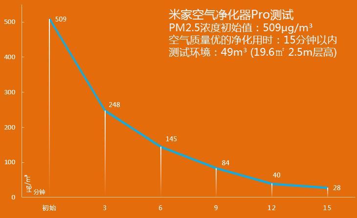 米家空气净化器Pro评测 