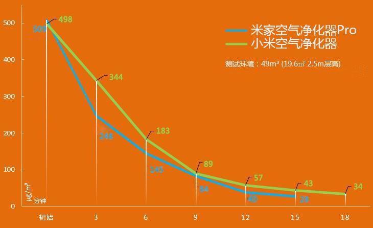 米家空气净化器Pro评测 