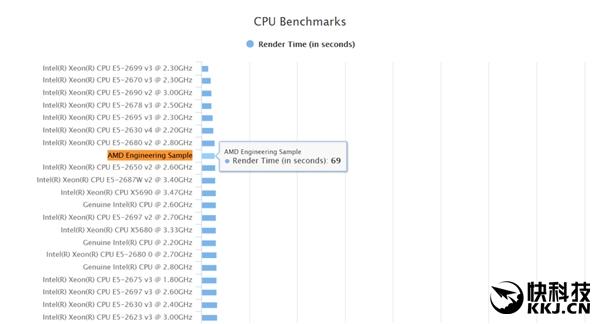 AMD Zen跑分曝光：虐杀优异i7欣慰了…… 