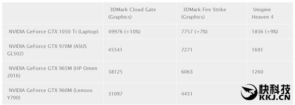 笔记本专用GTX 1050 Ti：桌面一刀不切还超频 