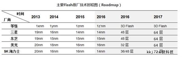 3D闪存产能爆发！SSD越来越便宜 