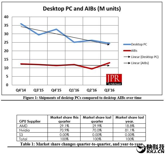 独显市场Q3销量统计：NVIDIA霸气割肉AMD 
