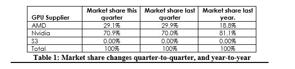 AMD第三季度独显市场份额回升至30% 