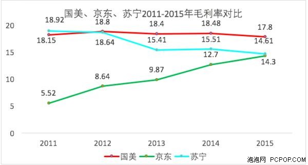 苏宁国美京东谁能迈进新零售最后一码  