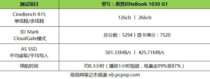 高品质轻薄本 惠普EliteBook 1030 G1评测 