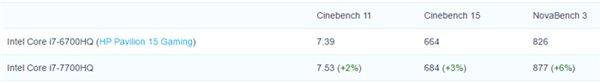 移动版i7-7700HQ处理器测试成绩曝光 