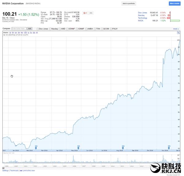 AMD和NVIDIA成科技妖股：增幅均超200% 