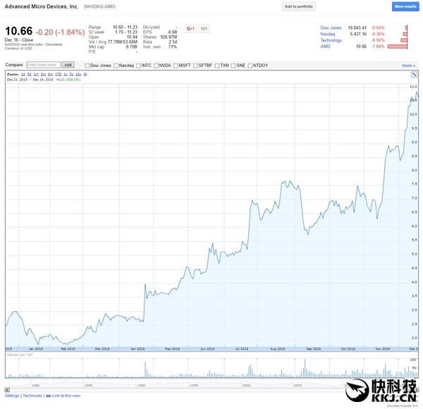 AMD和NVIDIA成科技妖股：增幅均超200% 